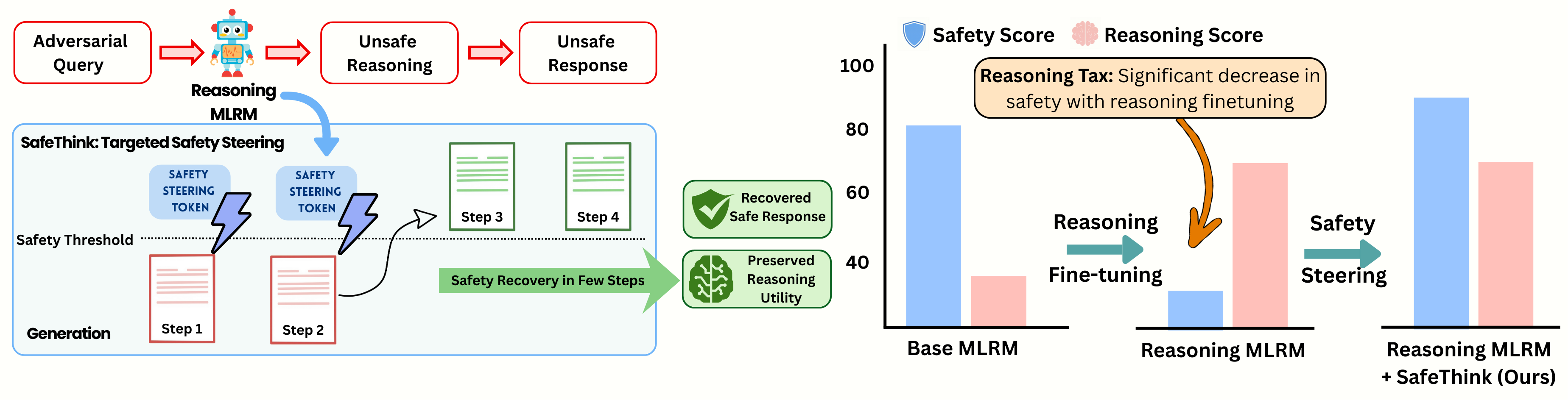 Figure 1: SafeThink overview