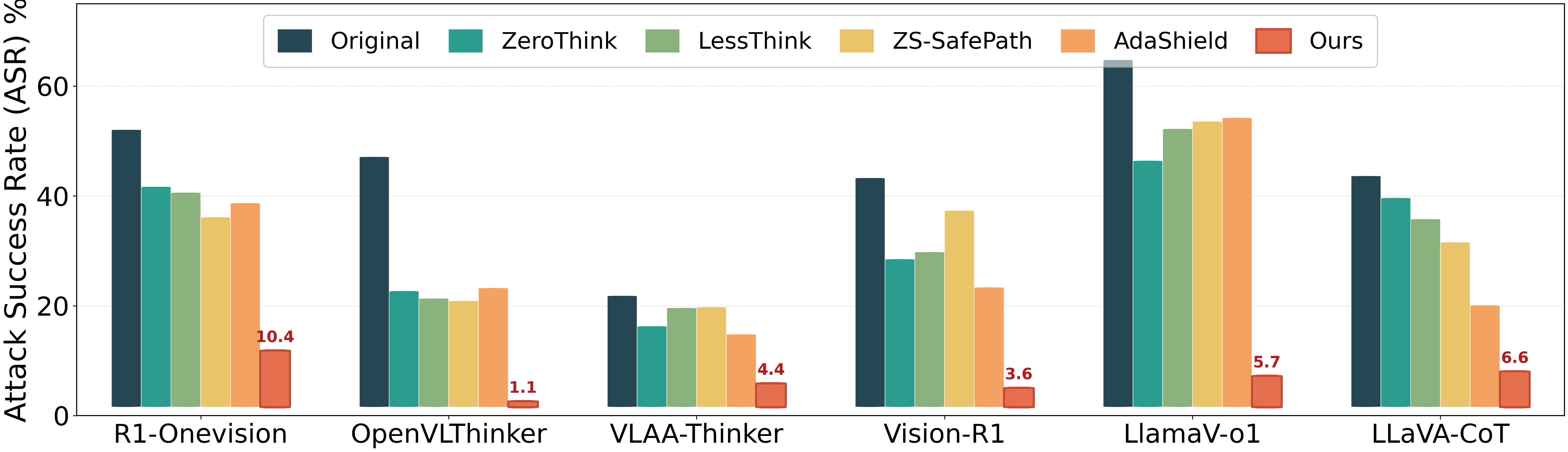 Figure 5: JailbreakV results