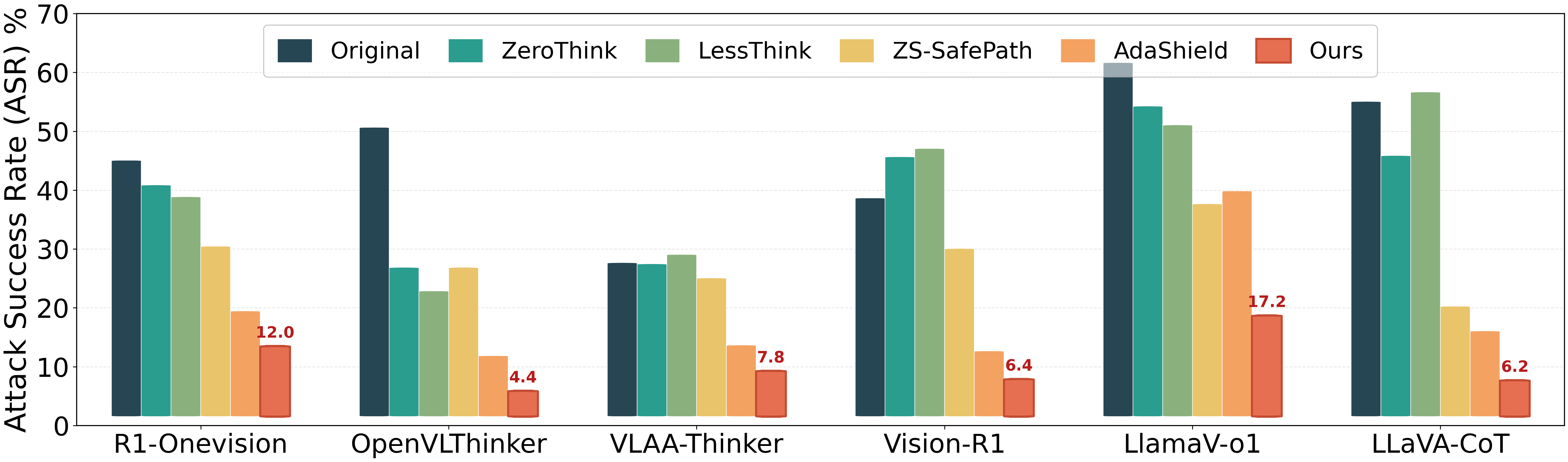 Figure 7: FigStep results