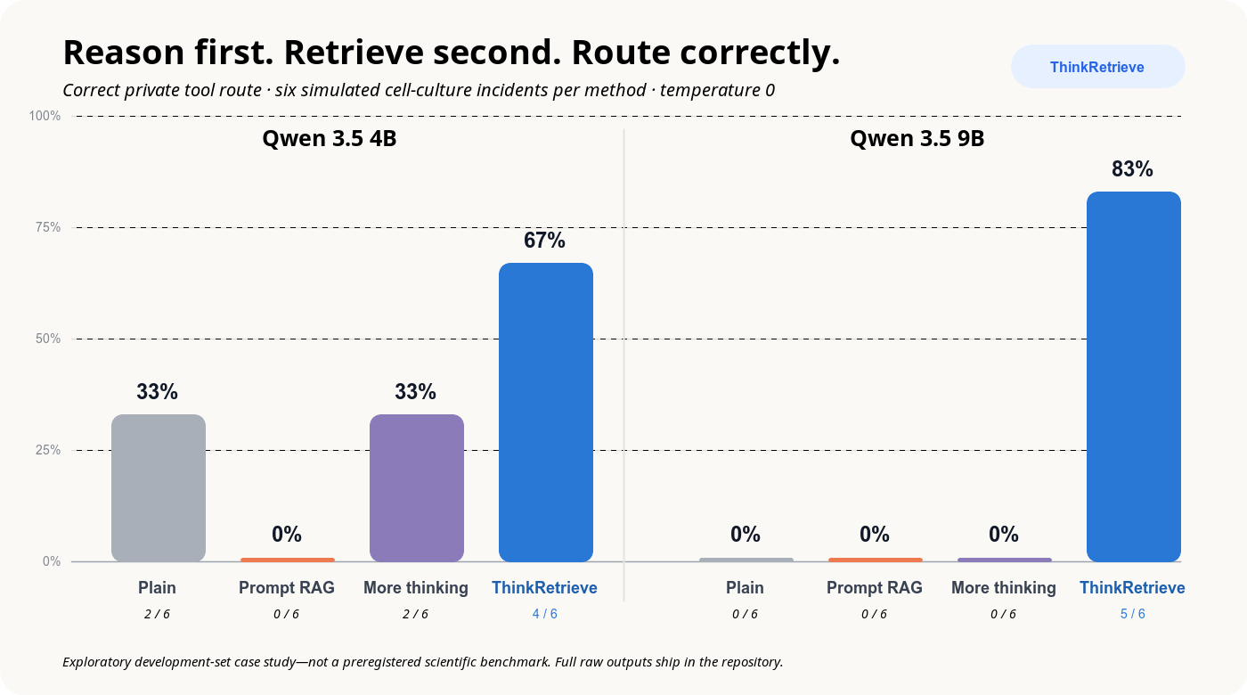 Accuracy comparison showing ThinkRetrieve at 67 percent for Qwen 3.5 4B and 83 percent for Qwen 3.5 9B