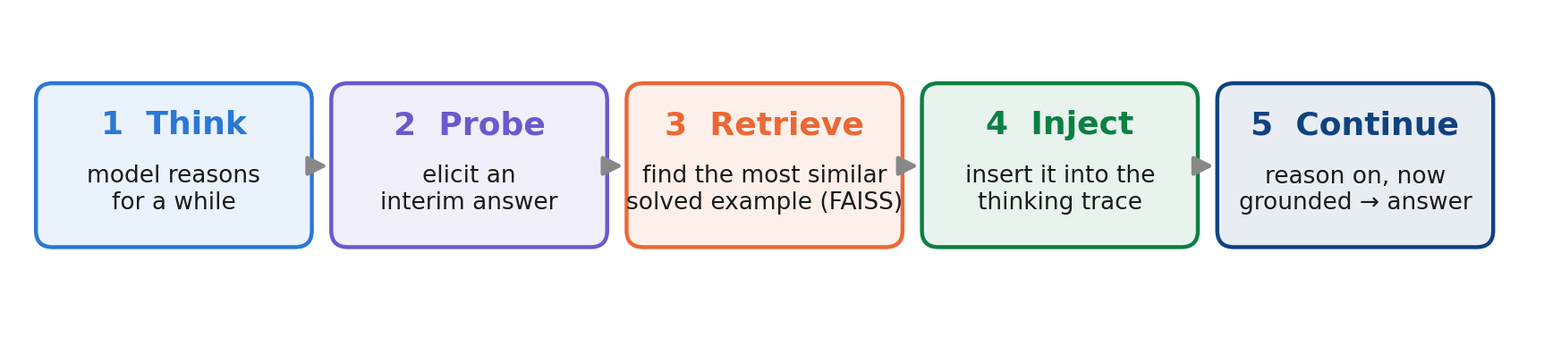 ThinkRetrieve pipeline: think, retrieve a solved example, inject it into the trace, and continue